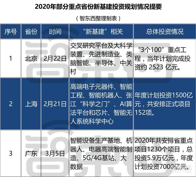 中国50万亿新基建投资,中国50万亿新基建各省份