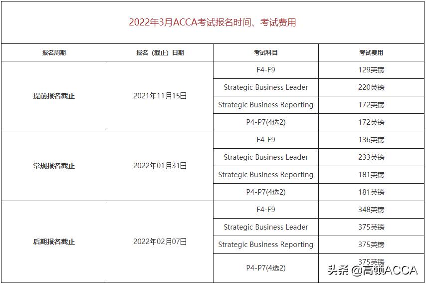 accio武汉,2022年3月acca报名费用