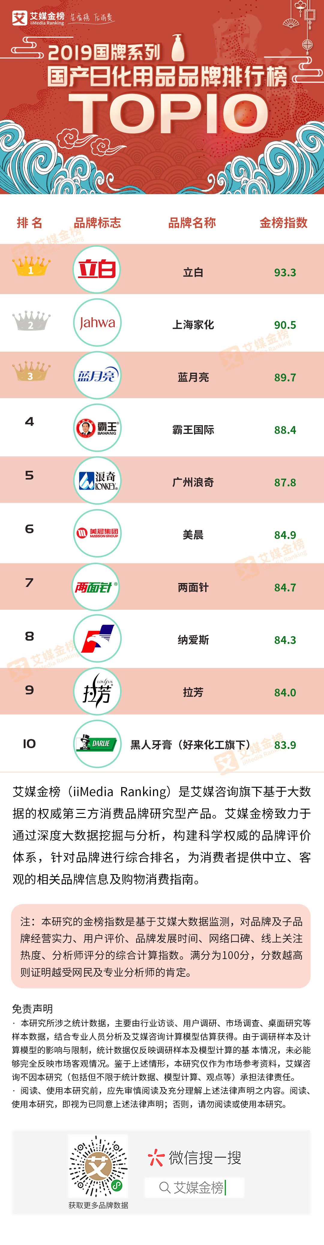 中国十大日化品牌排行榜前十名,常见的中国日化品牌有哪些