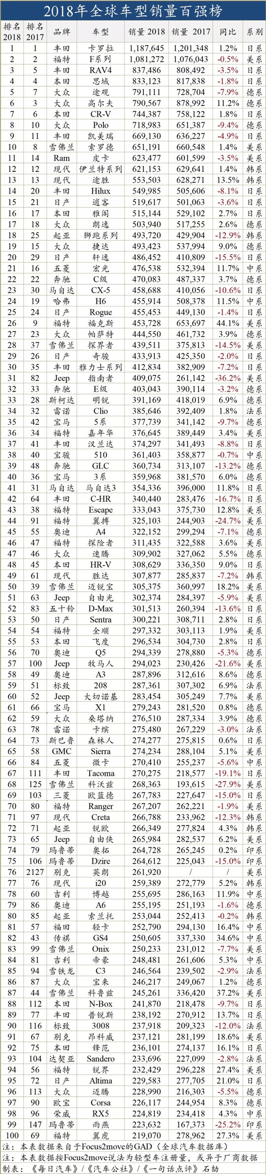 全球最畅销车型top10,2023全球畅销车排行榜