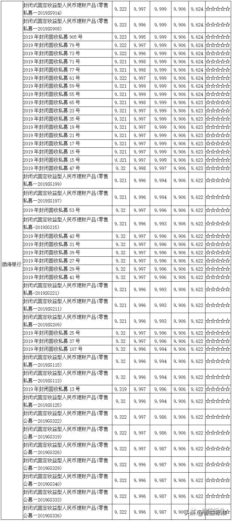 值得关注的1314款五星净值型银行理财产品一览（附名单）