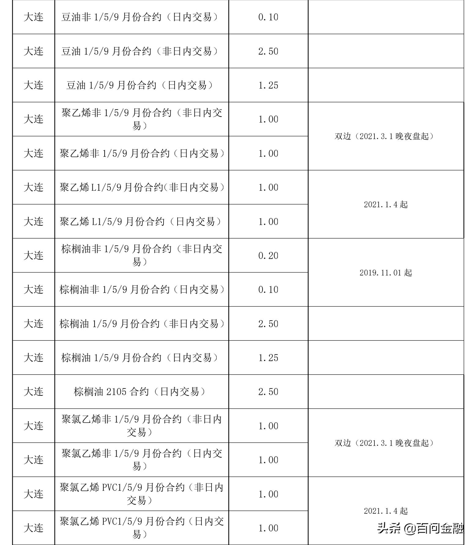 商品期货期权交易所手续费,各期货交易所期权交易品种
