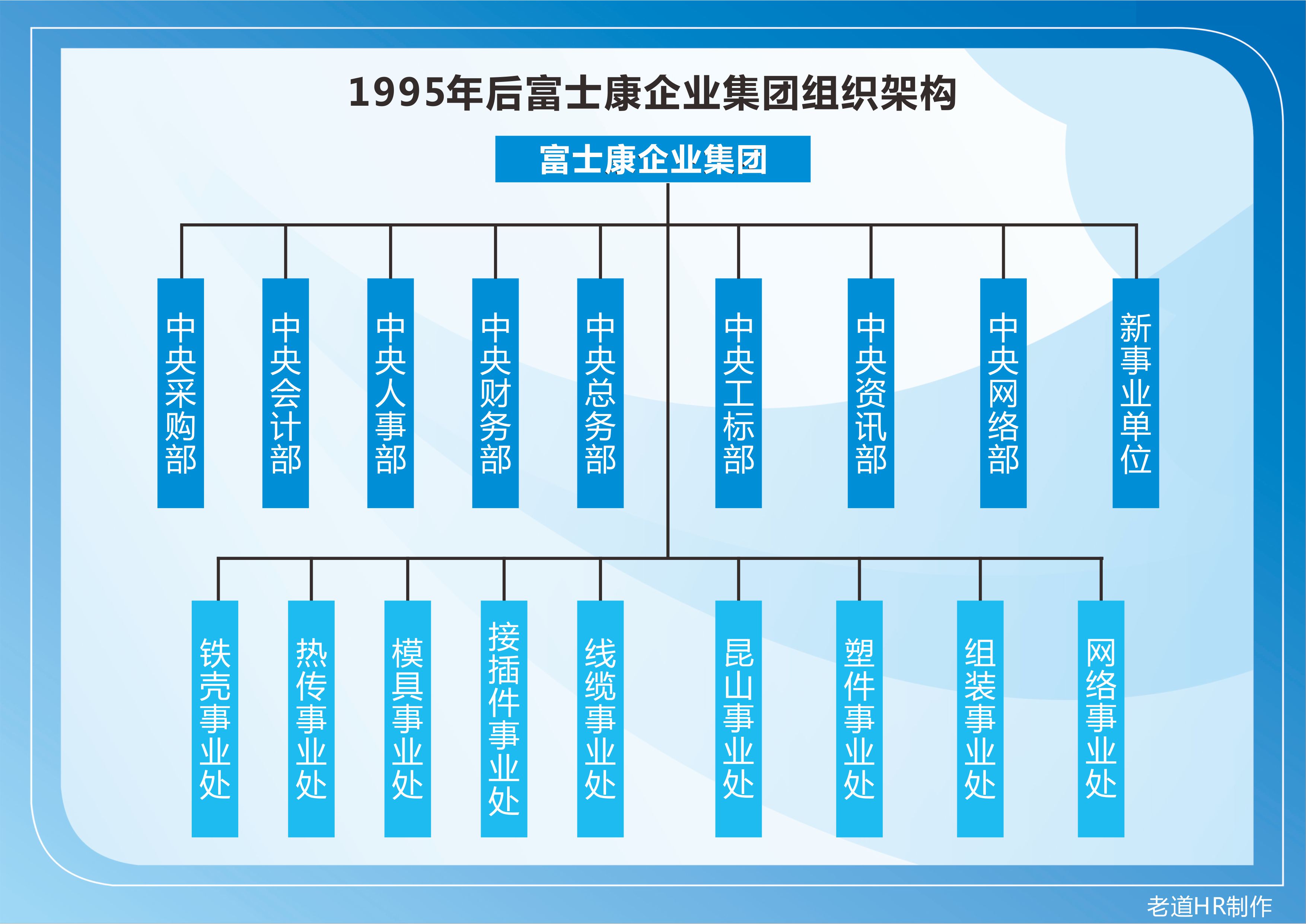 富士康企业发展的五个阶段,富士康集团转型升级布局是什么