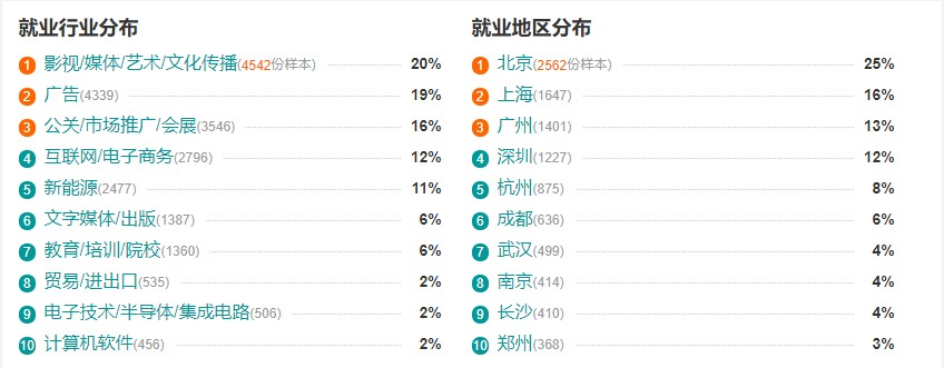 编导专业就业方向及前景好,编导类专业什么就业前景最好