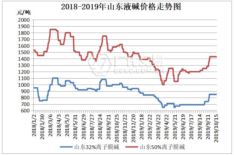 国内烧碱市场价格持续高位盘整,烧碱市场走势最新消息