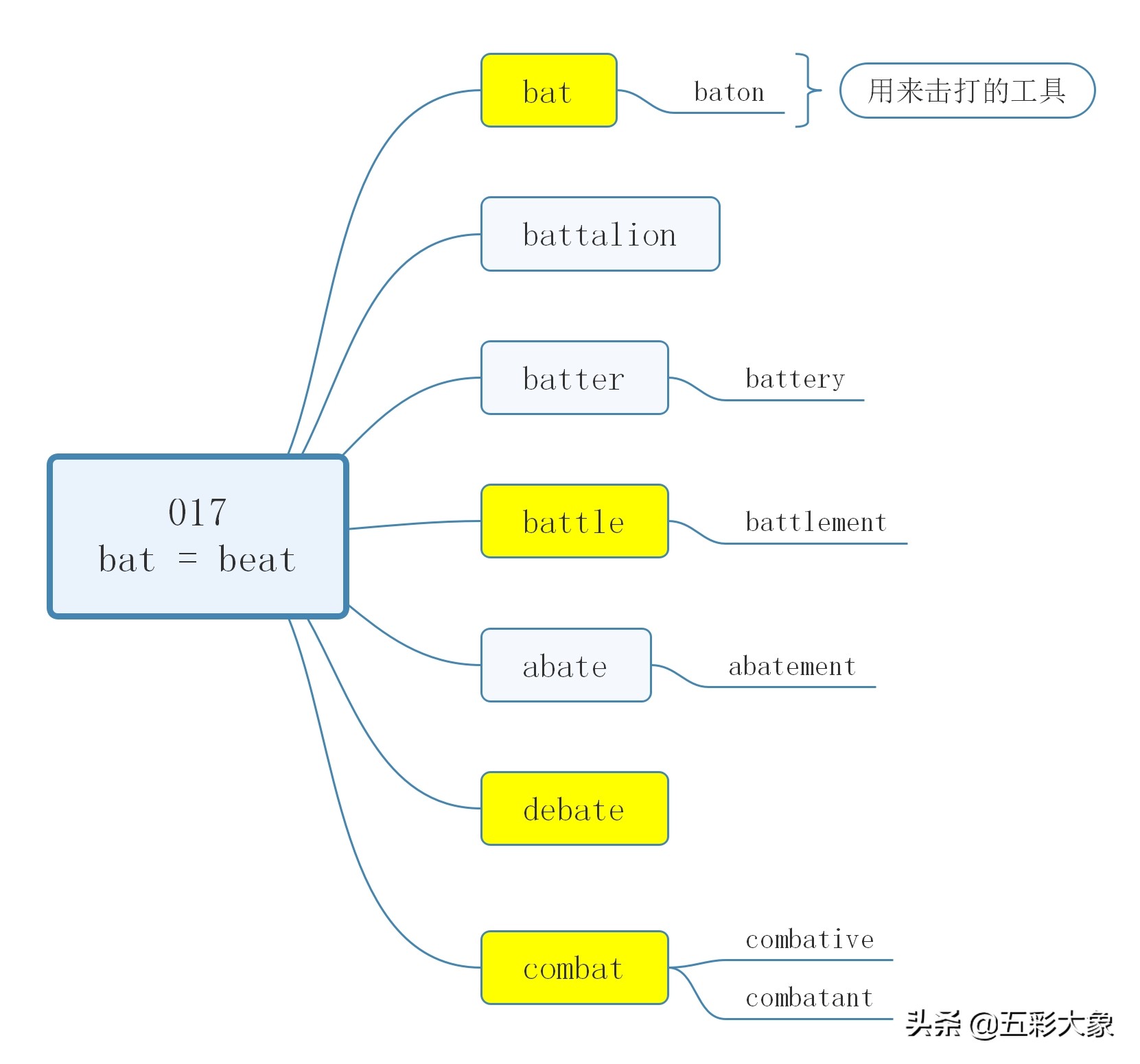 大象背单词-第17天：词根bat+表示自然界事物的一些前缀