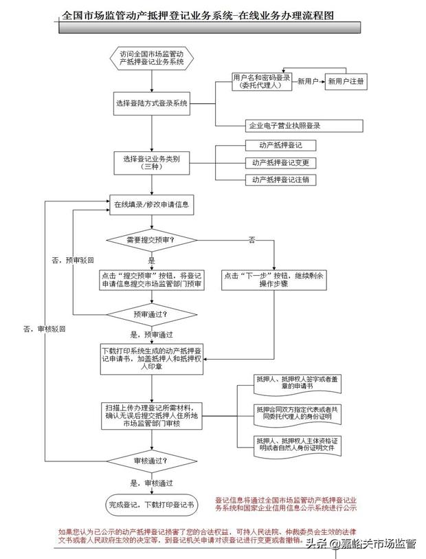 网上办理车辆抵押登记流程,网上抵押登记操作流程