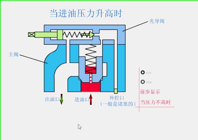 各种阀门原理动画演示,截止阀门结构原理动画