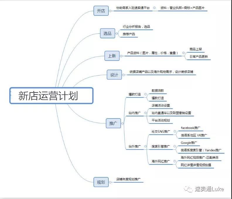 速卖通新店上架产品跟运费怎么弄,速卖通新店多久可以提前收款