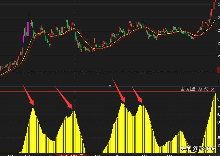 期货主力控盘,主力控盘股票