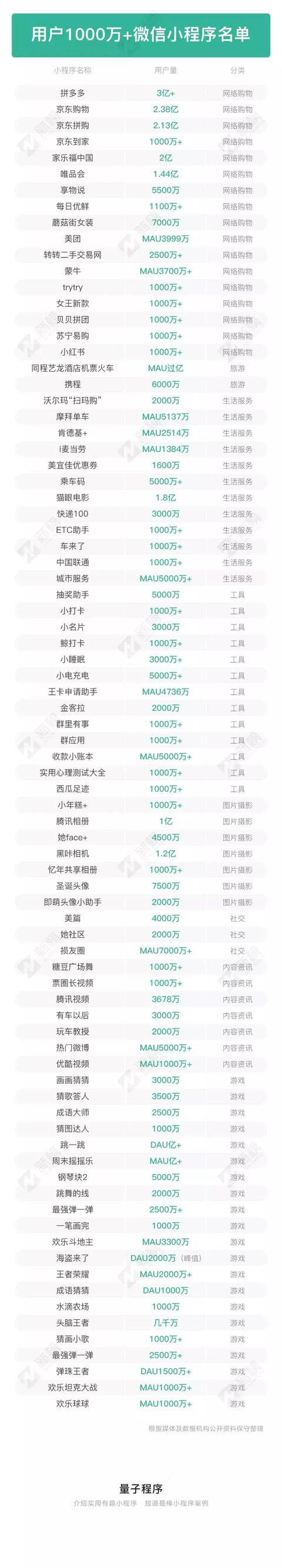 我们盘点了82个千万级用户小程序，这份名单请收下