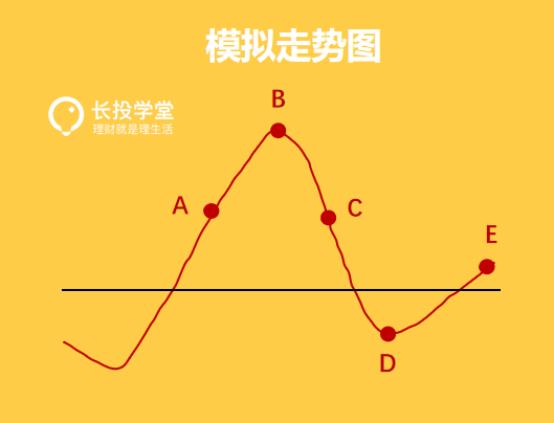 有没有基金定投3年赚翻倍的钱,基金定投短期获利方法