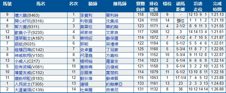 6月23号香港（沙田）赛马结果