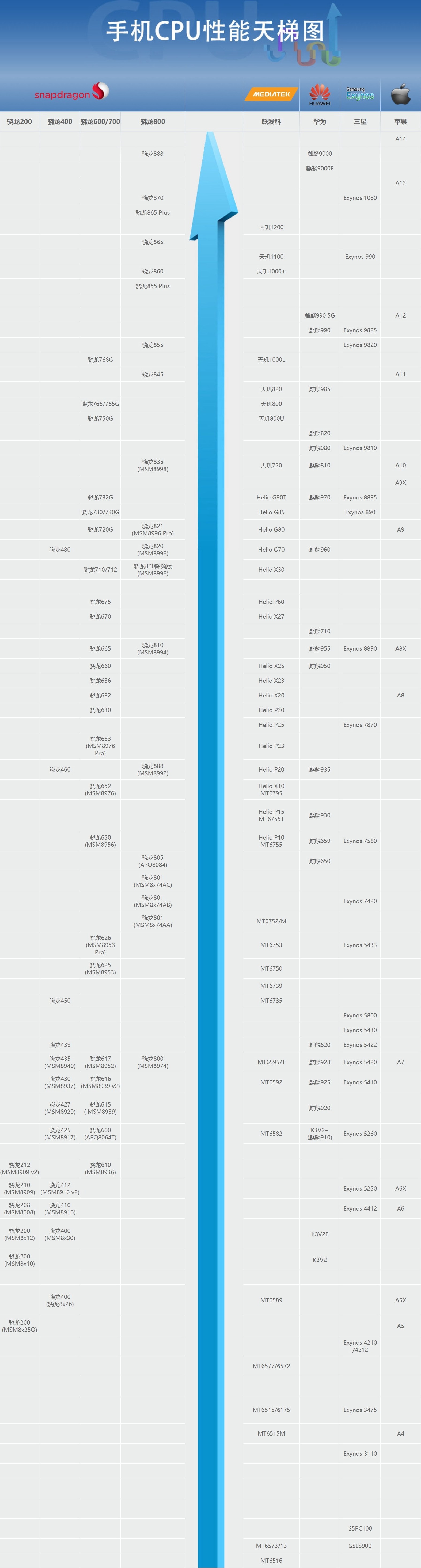 苹果a14在cpu天梯图哪里,苹果a15cpu飞线