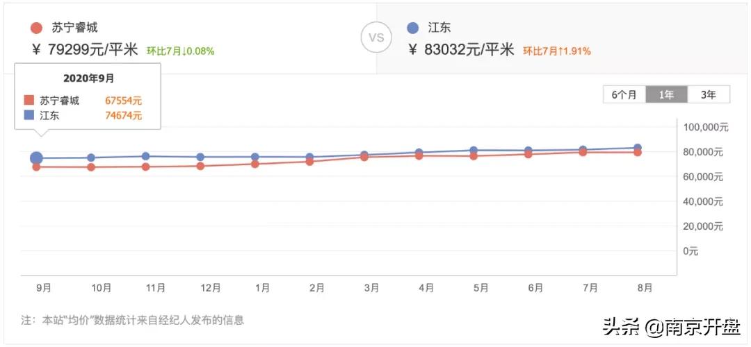 南京多家楼盘涨年度涨幅5%,最近十年南京房价涨得最多的小区