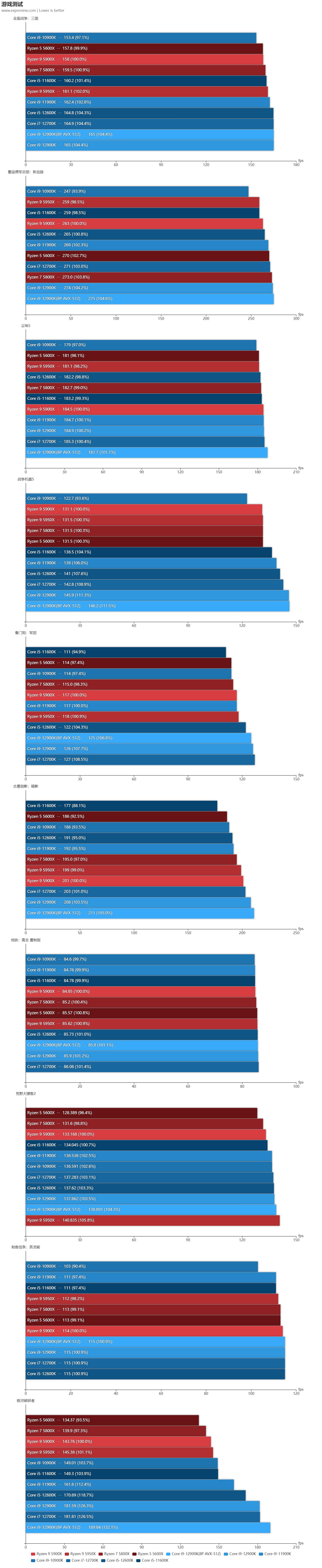 第12代英特尔酷睿异构一战封神,intel第12代核显linux驱动