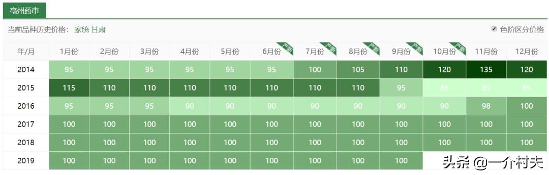 玉米地一种常见野草,农民见了就拔,却不知其比玉米贵50倍