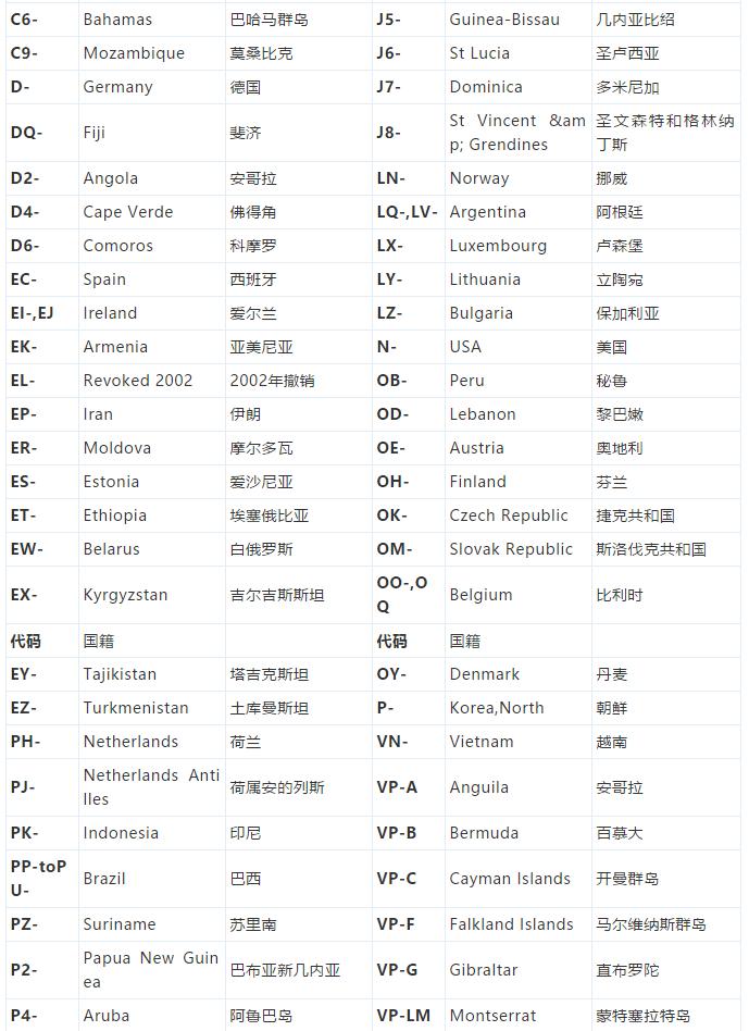 各国飞机注册号代码,飞机注册号和国籍代码大全