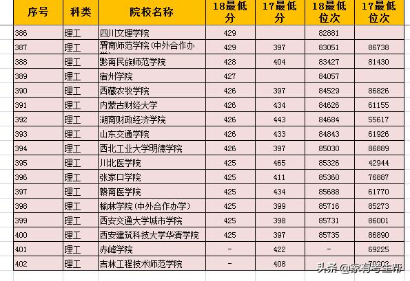 陕西2023年各二本学校分数线,陕西省二本填报志愿填几个院校