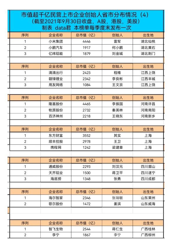 中国上市公司市值500强各省分布,市值超千亿上市公司创始人籍贯