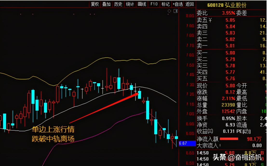 布林线指标精讲,布林线指标实战技巧