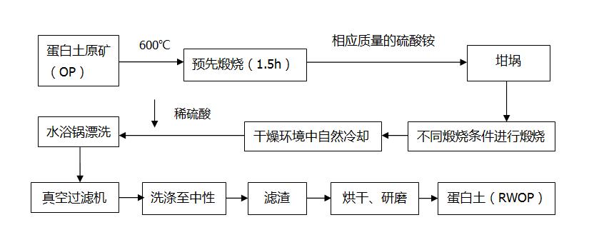 非金属煅烧工艺,高硅煅烧工艺