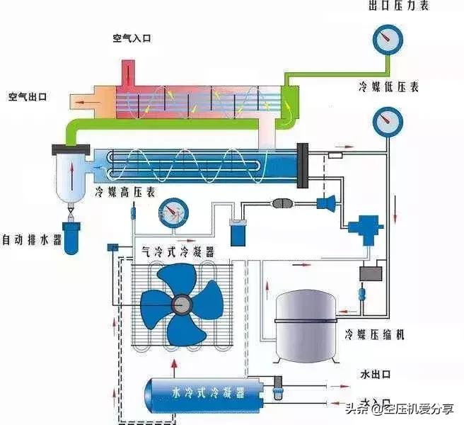 压缩空气冷冻式干燥机工作原理图,100l-2空压机