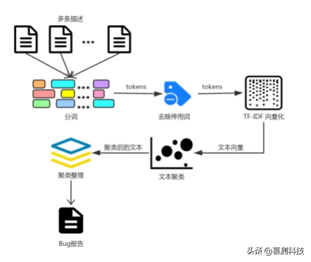 BIU：基于图像理解的自动化Bug检测方法