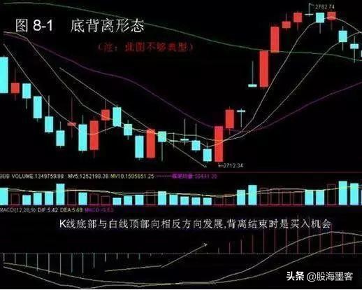 macd实用选股法,macd八种买入形态