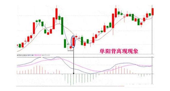 炒股macd最佳参数怎么改,macd顶背离选股公式