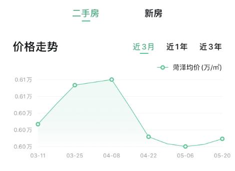 菏泽市区房价刚刚出炉的价格表,2021年菏泽房价下跌小区详细