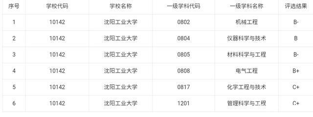 沈阳工业大学对比长春理工,沈阳工业大学与长春工业大学比较