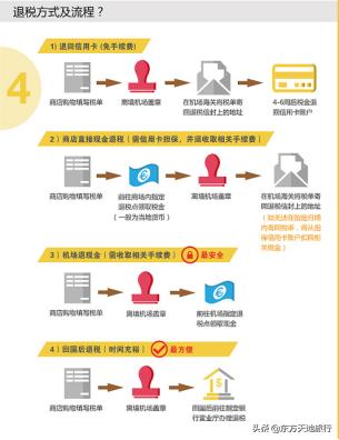 收藏旅游攻略图,各国旅行地购物退税攻略