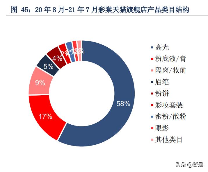 珀莱雅靠什么产品翻身,珀莱雅带动整个行业风向标