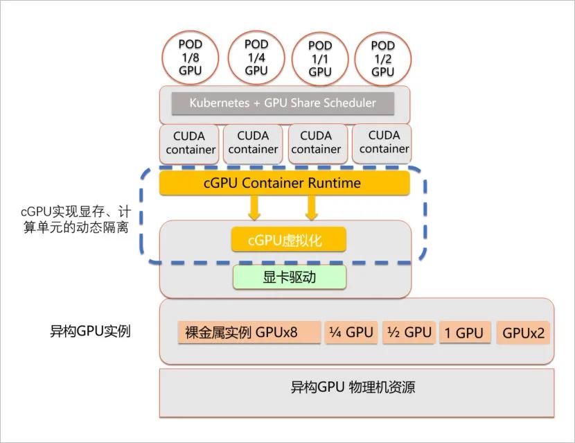gpu虚拟化技术,gpu虚拟化难点