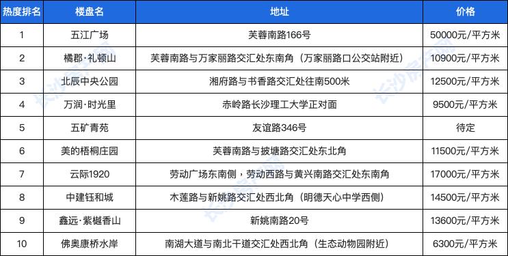 长沙房子最具升值潜力的区域,长沙人气最旺的小区