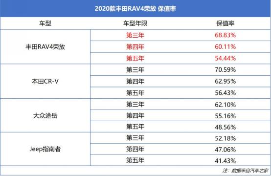 新车详解丨数据解读RAV4荣放,可靠、省油但这些短板值得一说