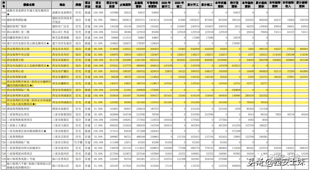 西安保利地产,央企国企地产一哥到底是谁