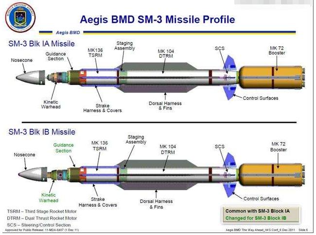 美国又收33亿大单：卖给日本“标准3”导弹，向韩国出售反潜鱼雷