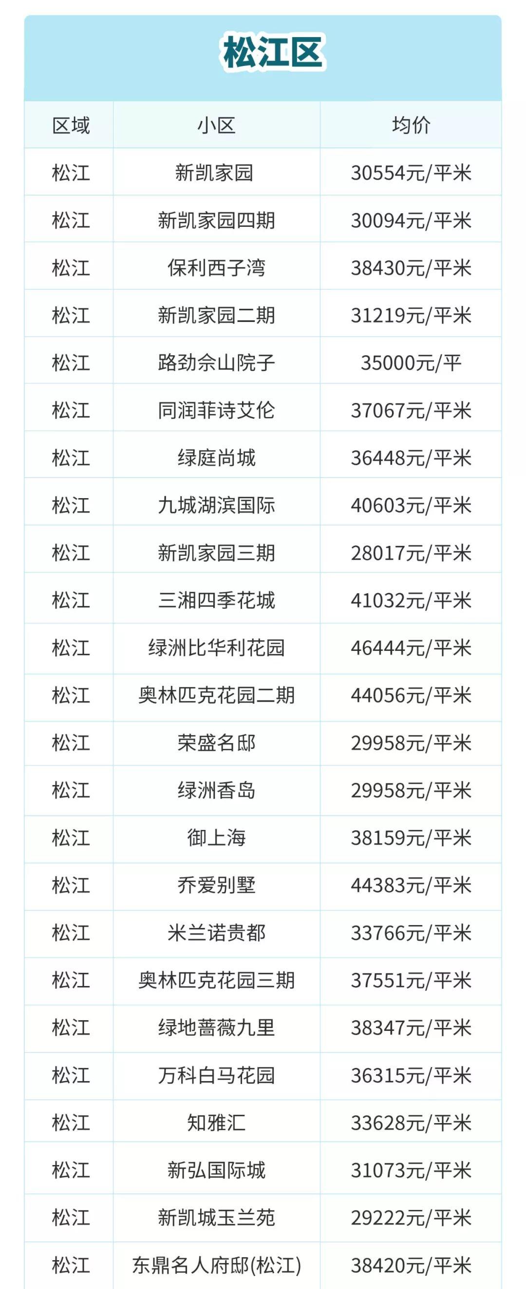 目前上海二手房是跌还是涨,上海虹口区二手房价最新价格表