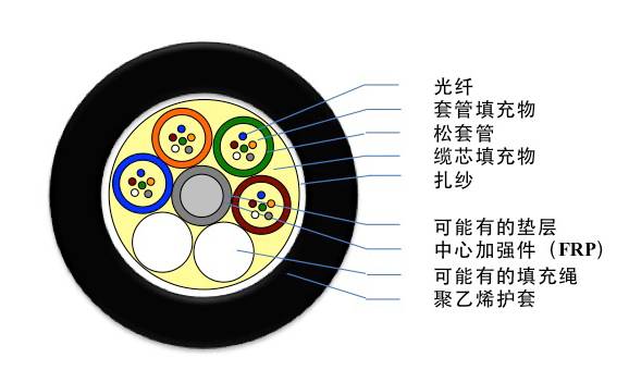 光缆型号大全及图解,最全光缆型号