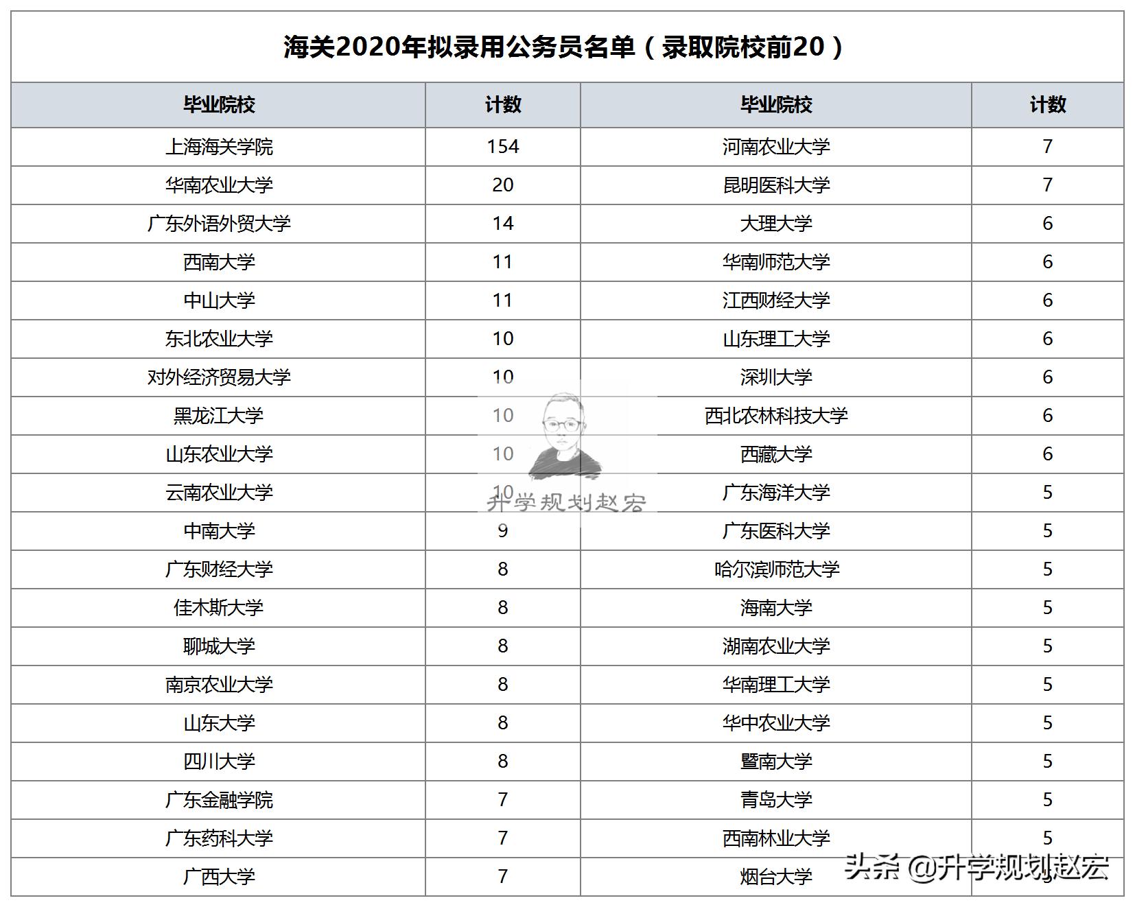 2021年海关系统拟录用1356人,上海海关学院164人,值得报考吗?
