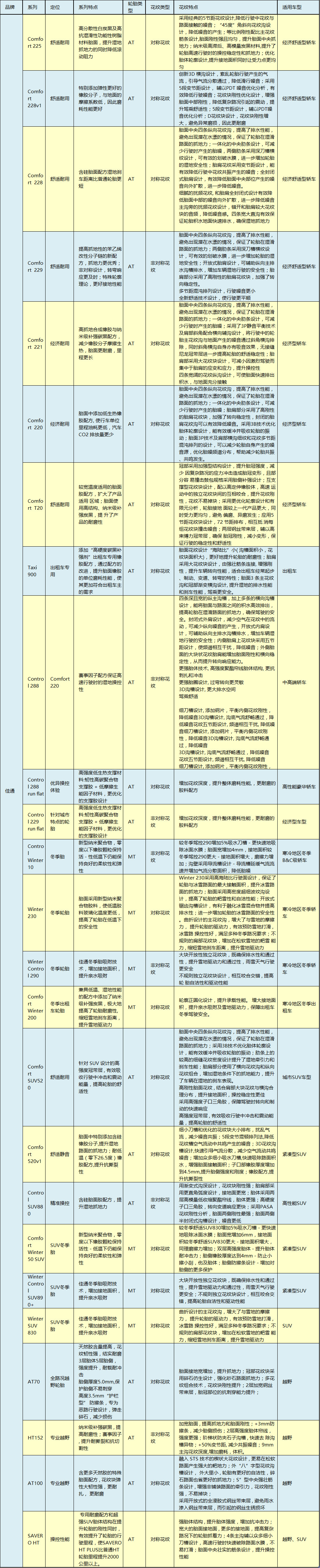 全球公认最好的10款轮胎性能排名,10款畅销轮胎测试