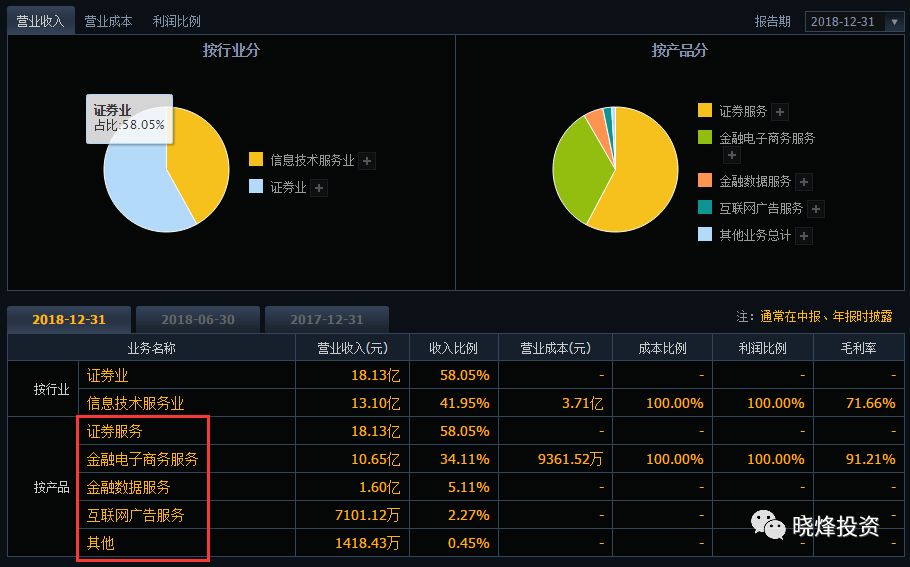 金融和互联网金融,同花顺和东方财富哪个网络比较好