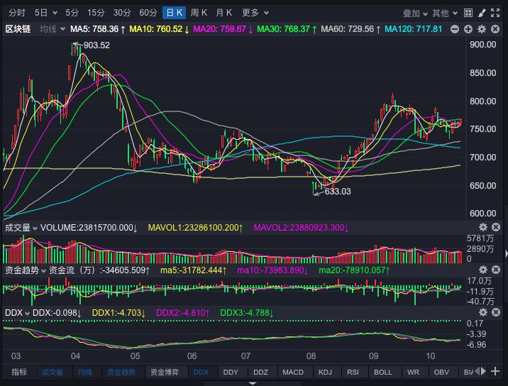 沪指震荡整理区块链概念股回暖,区块链的概念龙头股票有哪些呢