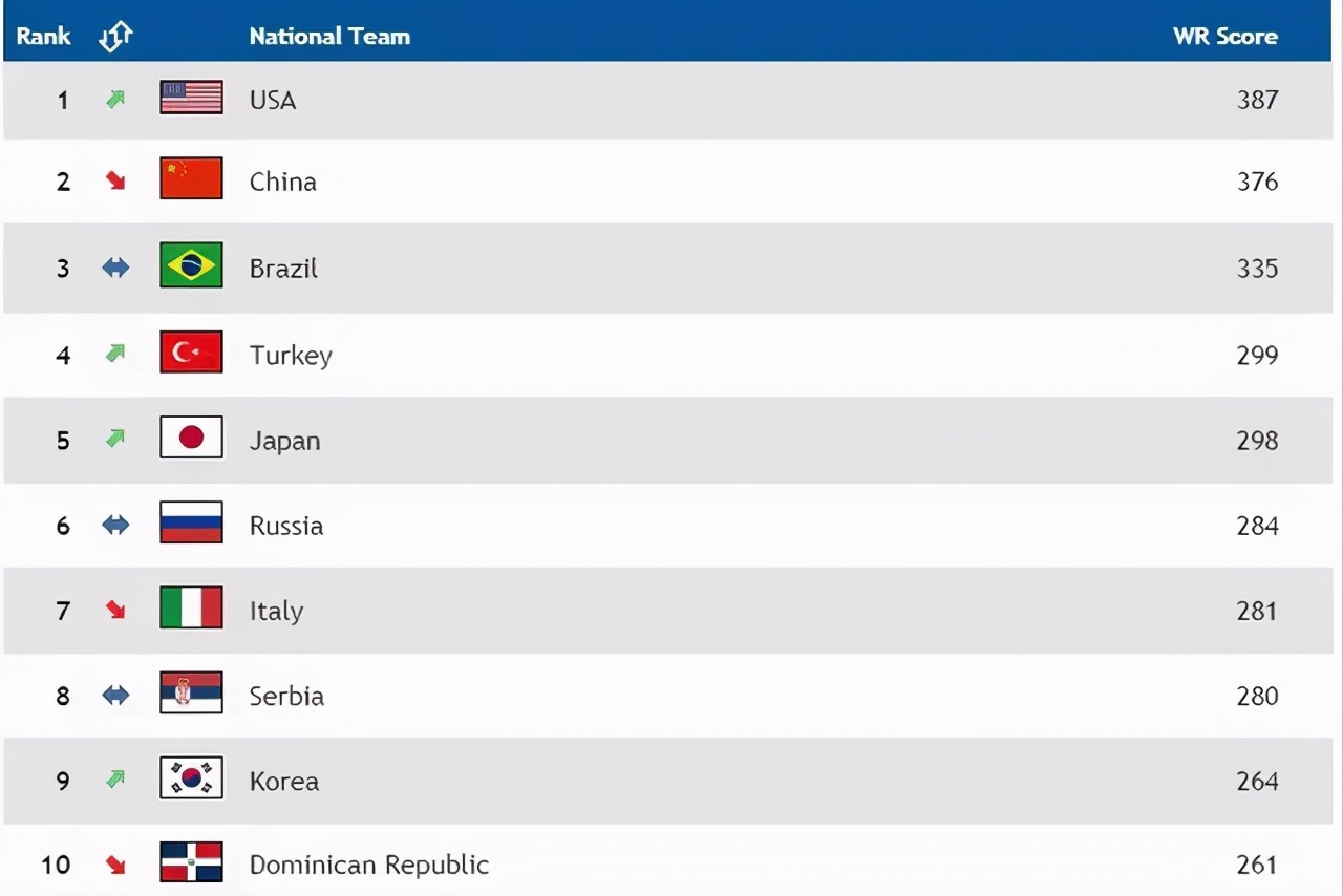 0比3后,面对惊讶郎平反问:你以为日本队随便打吗?