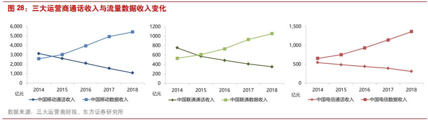 三大电信运营商前景对比,国内电信运营商的前世今生