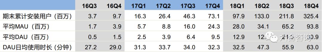 最低点算，最高涨幅350%，最新市值33亿美元，看趣头条如何崛起？