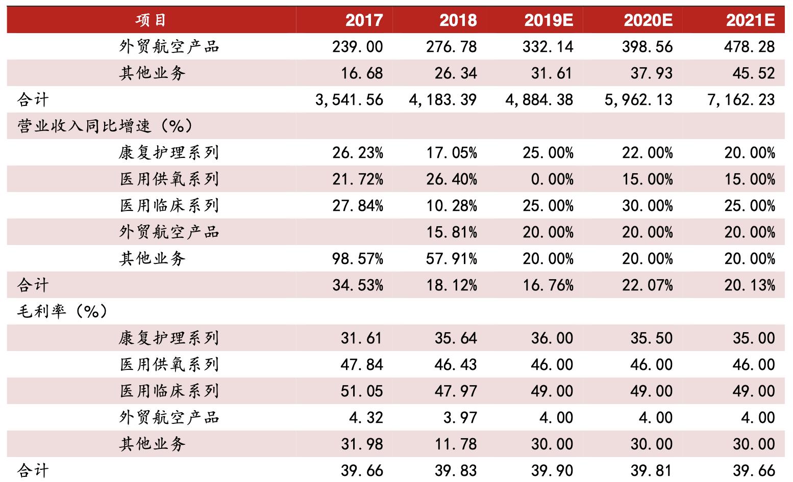 鱼跃医疗高端产品,鱼跃医疗器械集团