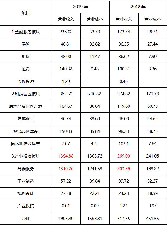 深圳投控服务公司,深圳投控集团有限公司